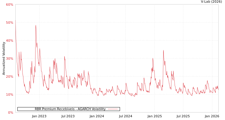 graph of RBR Premium Recebiveis AGARCH
