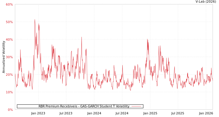 graph of RBR Premium Recebiveis GAS-GARCH-T