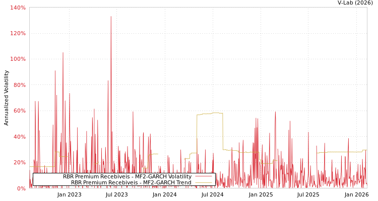 graph of RBR Premium Recebiveis MF2-GARCH