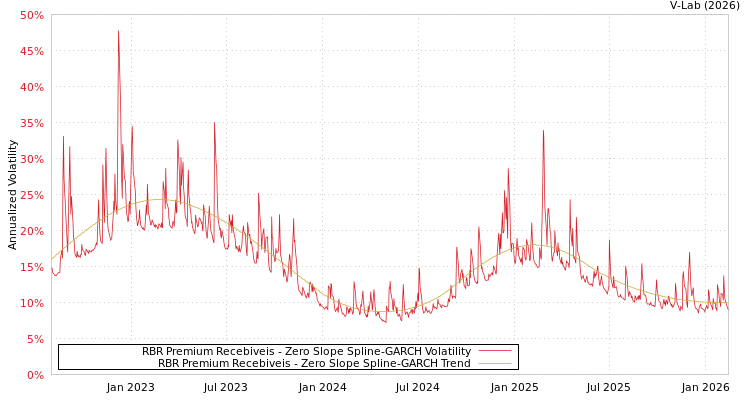 graph of RBR Premium Recebiveis S0GARCH
