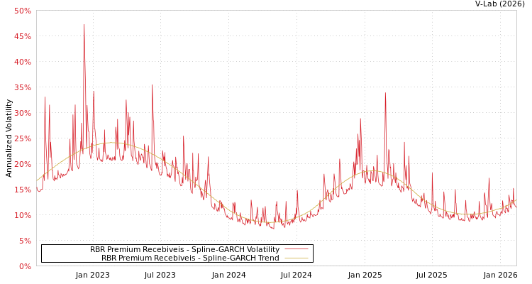 graph of RBR Premium Recebiveis SGARCH