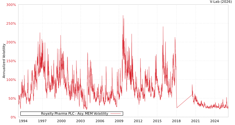 graph of Royalty Pharma PLC AMEM