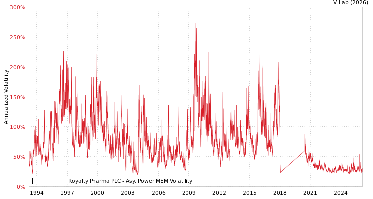 graph of Royalty Pharma PLC APMEM