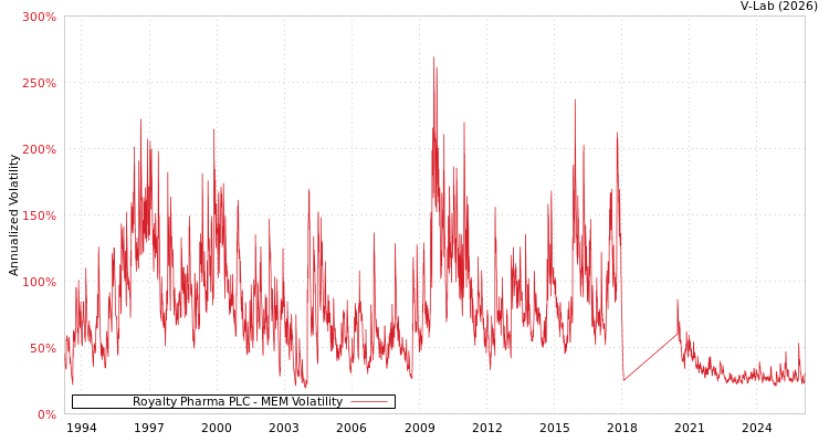graph of Royalty Pharma PLC MEM