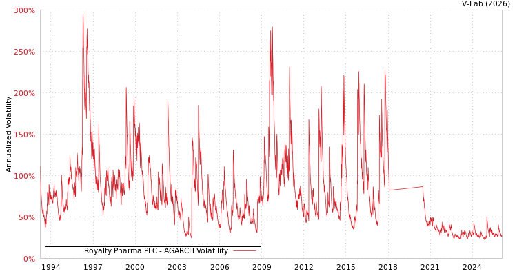 graph of Royalty Pharma PLC AGARCH
