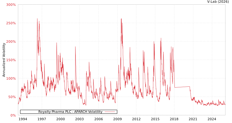 graph of Royalty Pharma PLC APARCH