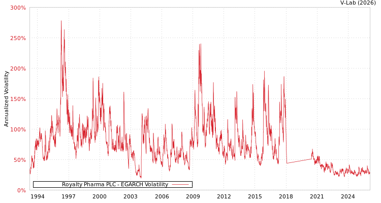 graph of Royalty Pharma PLC EGARCH