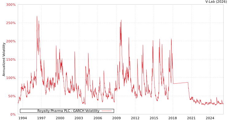 graph of Royalty Pharma PLC GARCH