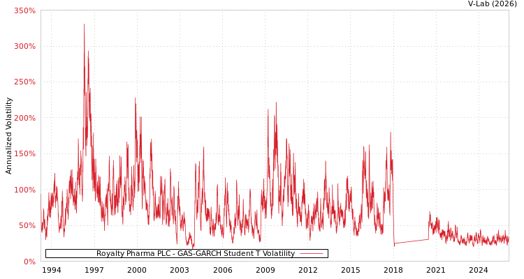 graph of Royalty Pharma PLC GAS-GARCH-T