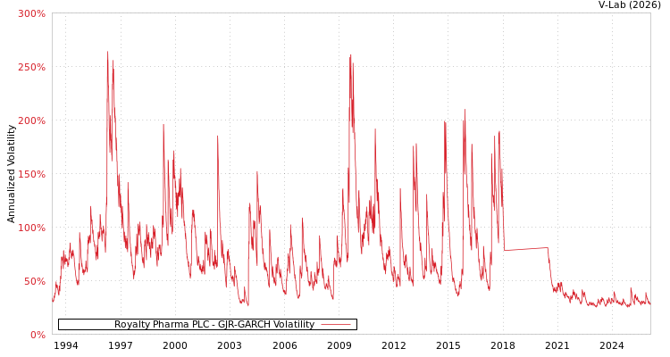 graph of Royalty Pharma PLC GJR-GARCH