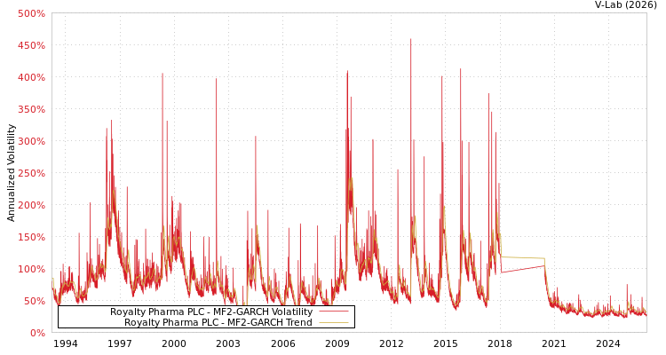 graph of Royalty Pharma PLC MF2-GARCH