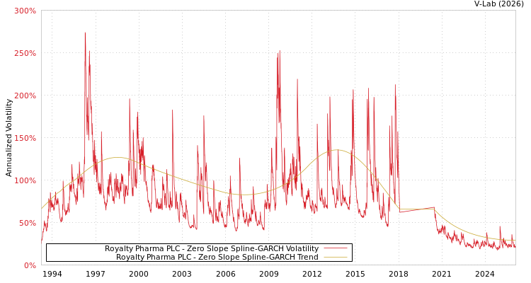 graph of Royalty Pharma PLC S0GARCH