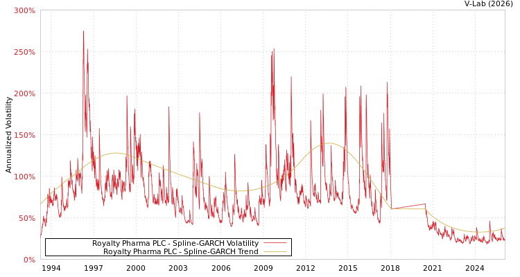 graph of Royalty Pharma PLC SGARCH