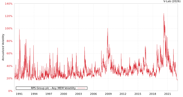 graph of RPS Group plc AMEM