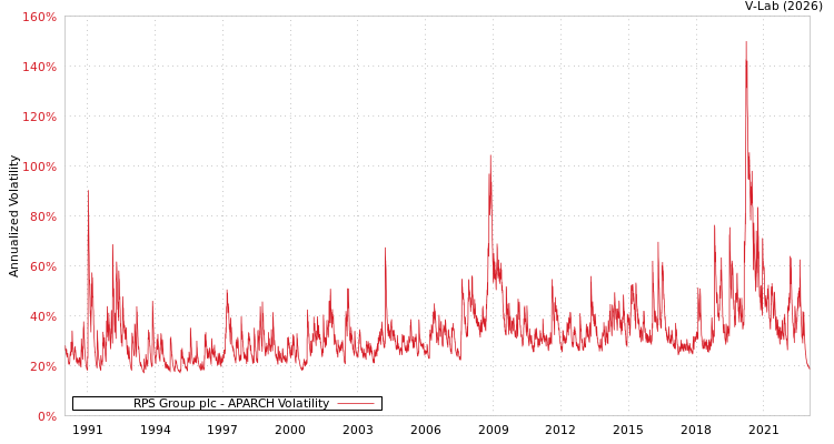 graph of RPS Group plc APARCH