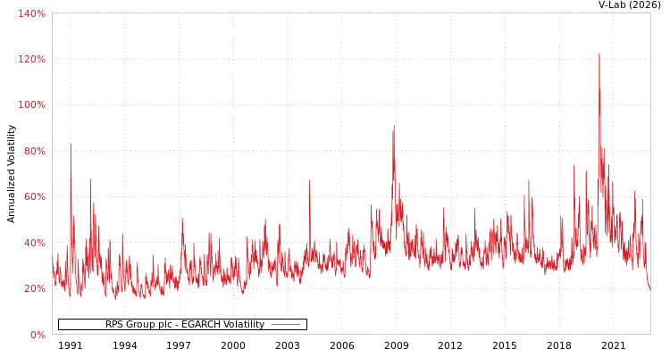 graph of RPS Group plc EGARCH