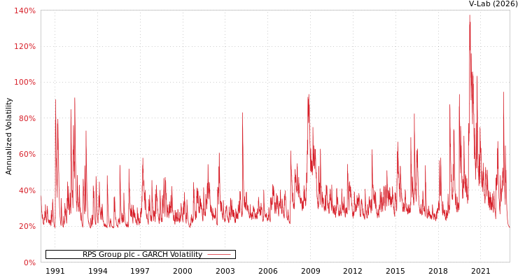 graph of RPS Group plc GARCH
