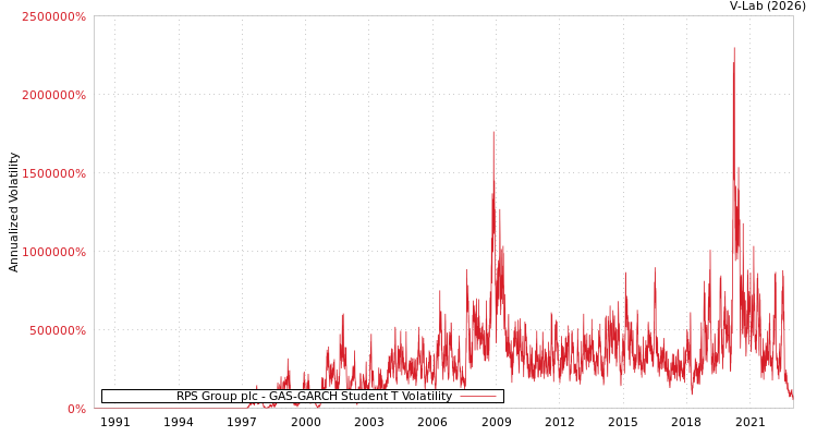 graph of RPS Group plc GAS-GARCH-T