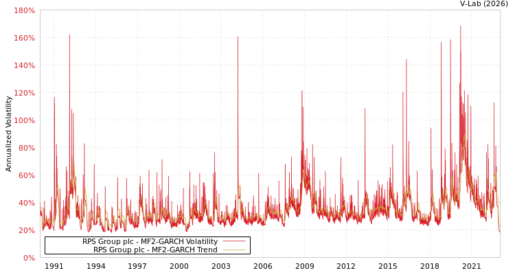 graph of RPS Group plc MF2-GARCH