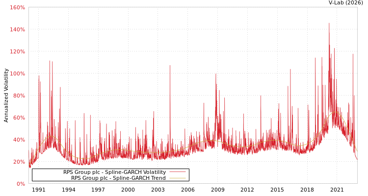 graph of RPS Group plc SGARCH