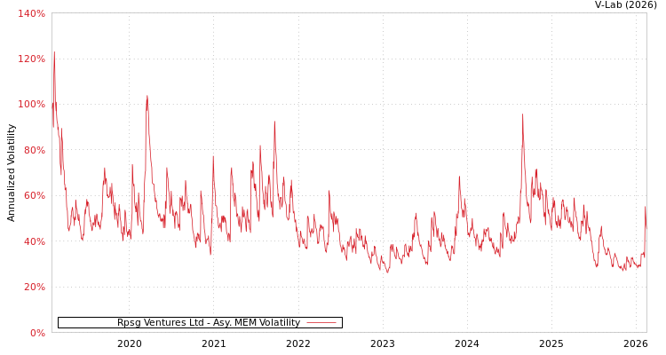 graph of Rpsg Ventures Ltd AMEM