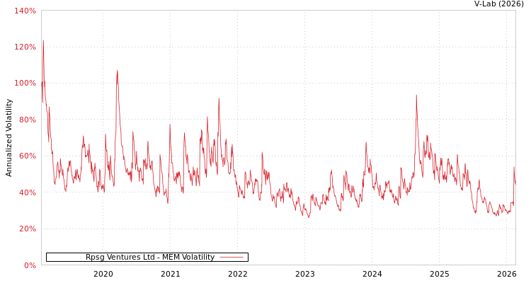 graph of Rpsg Ventures Ltd MEM
