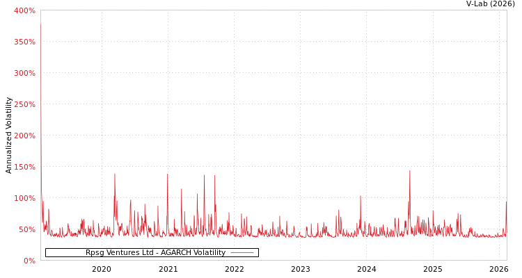 graph of Rpsg Ventures Ltd AGARCH