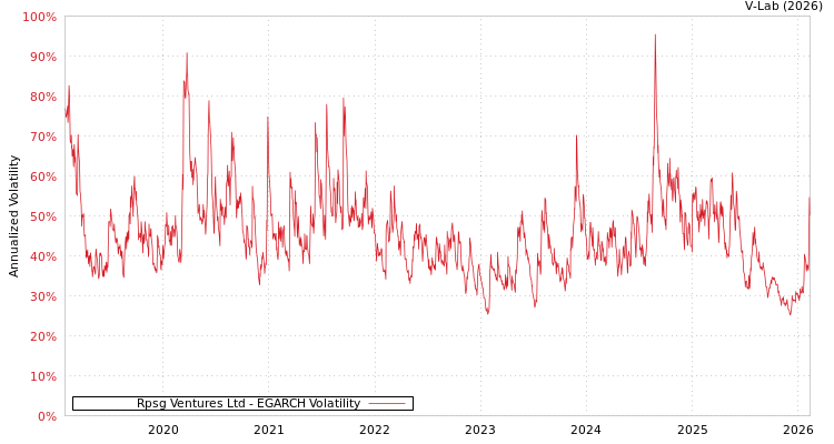 graph of Rpsg Ventures Ltd EGARCH