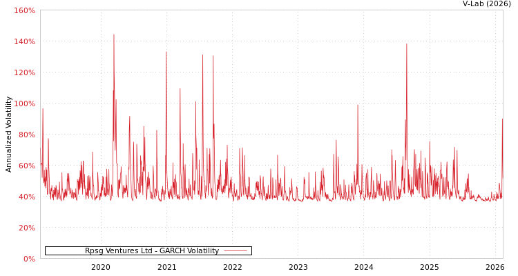 graph of Rpsg Ventures Ltd GARCH