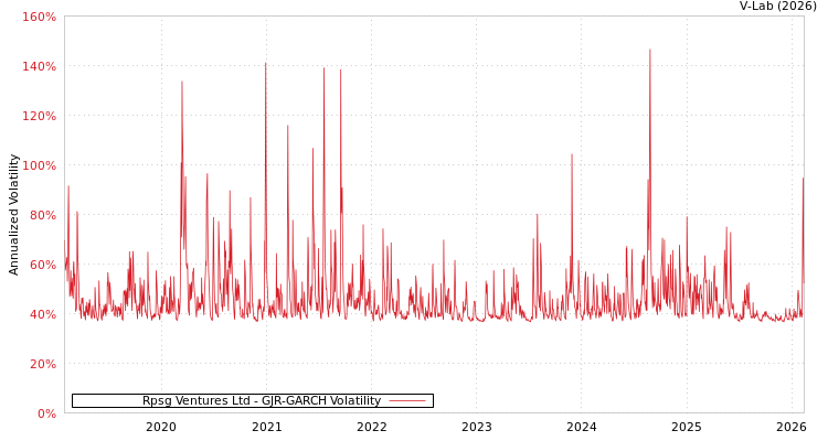 graph of Rpsg Ventures Ltd GJR-GARCH