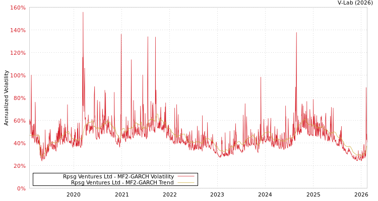graph of Rpsg Ventures Ltd MF2-GARCH