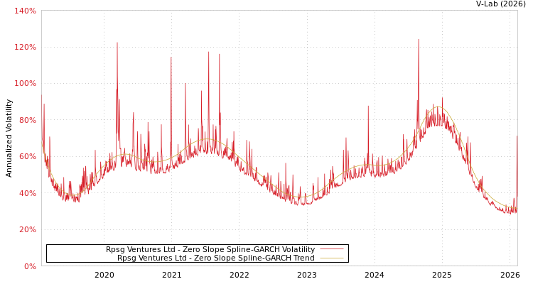 graph of Rpsg Ventures Ltd S0GARCH