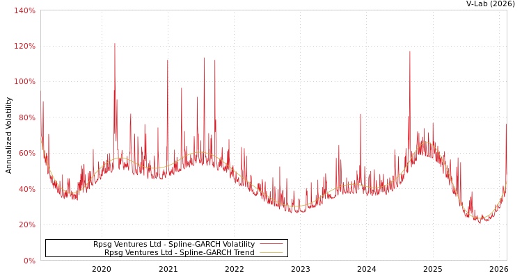 graph of Rpsg Ventures Ltd SGARCH