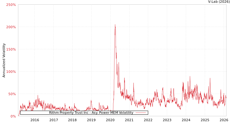 graph of Rithm Property Trust Inc APMEM