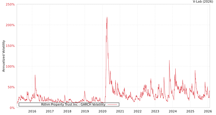 graph of Rithm Property Trust Inc GARCH