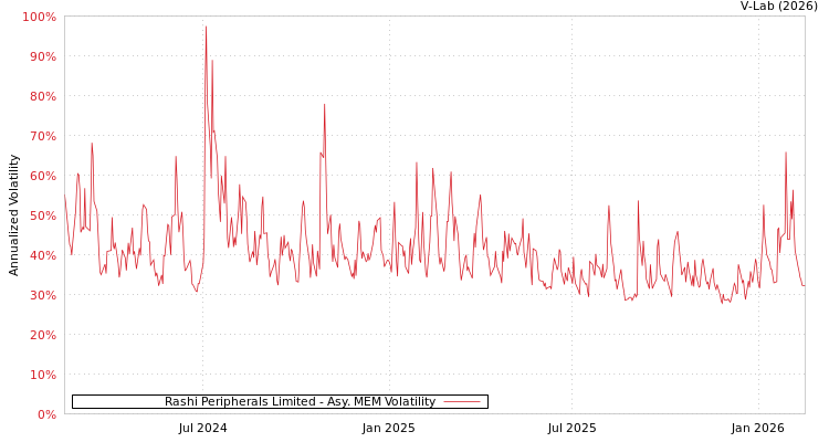 graph of Rashi Peripherals Limited AMEM