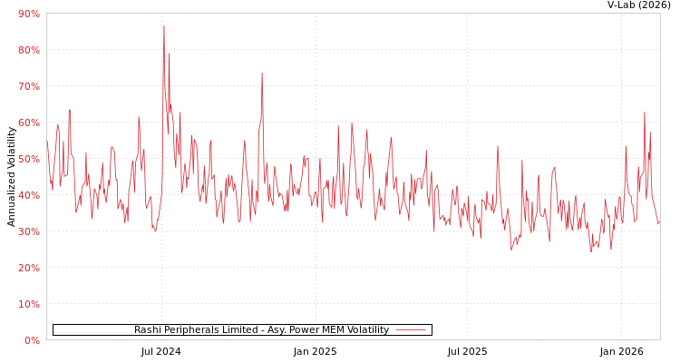 graph of Rashi Peripherals Limited APMEM