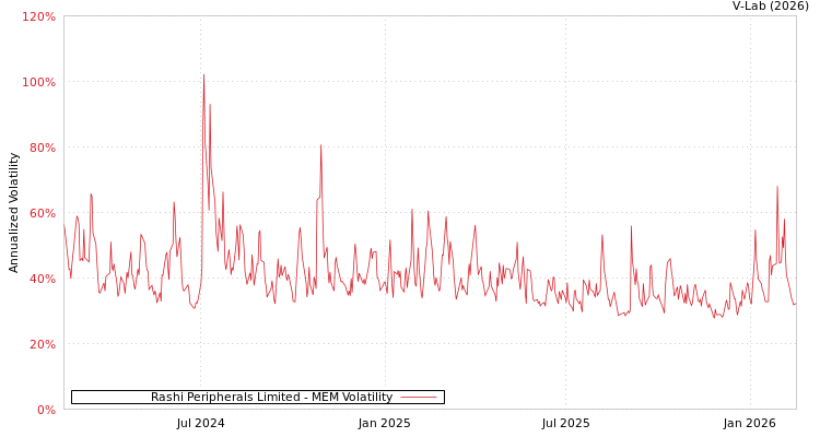 graph of Rashi Peripherals Limited MEM