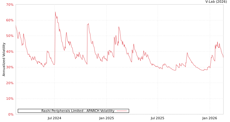 graph of Rashi Peripherals Limited APARCH