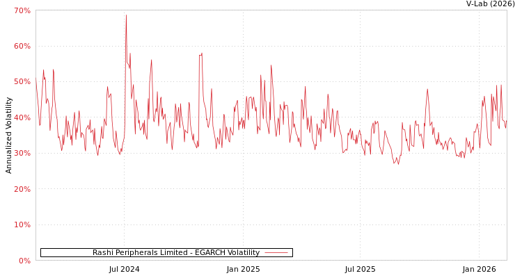graph of Rashi Peripherals Limited EGARCH