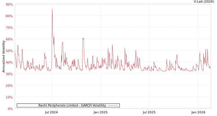 graph of Rashi Peripherals Limited GARCH