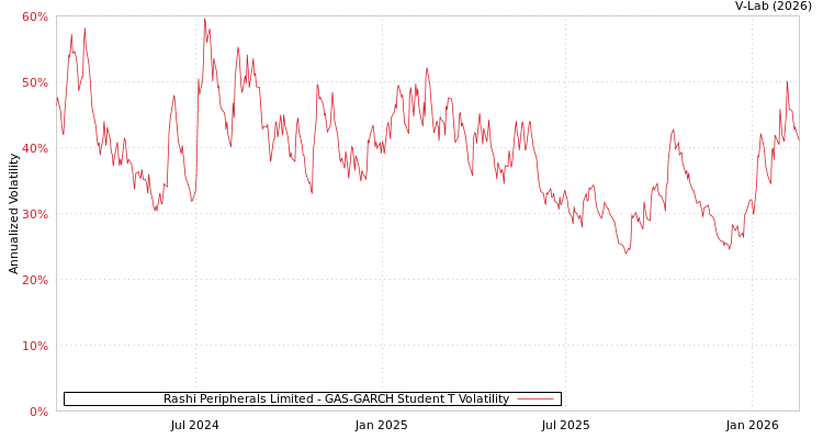 graph of Rashi Peripherals Limited GAS-GARCH-T