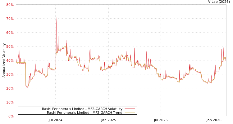 graph of Rashi Peripherals Limited MF2-GARCH