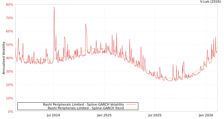 graph of Rashi Peripherals Limited SGARCH
