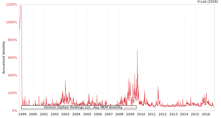 graph of Horizon Orphan Holdings LLC AMEM