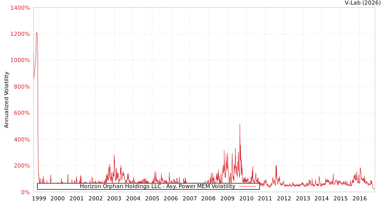 graph of Horizon Orphan Holdings LLC APMEM