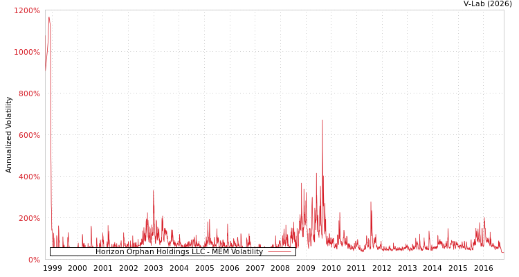 graph of Horizon Orphan Holdings LLC MEM