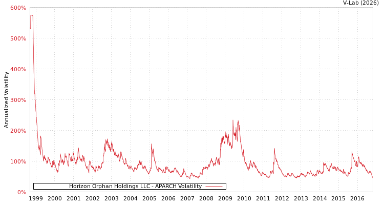 graph of Horizon Orphan Holdings LLC APARCH