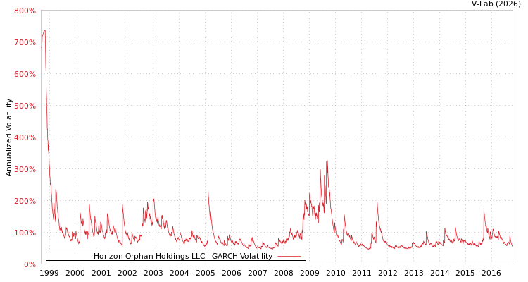 graph of Horizon Orphan Holdings LLC GARCH