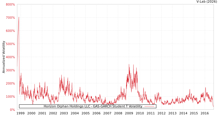 graph of Horizon Orphan Holdings LLC GAS-GARCH-T